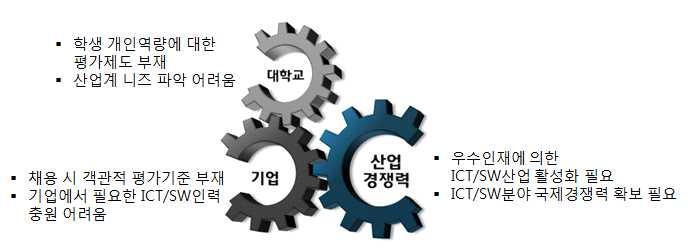 I TOPCIT(SW 역량지수 ) 소개 (IITP 정재훈수석, 042-612-8457, cogito@iitp.kr) 3. 담당기관 1.
