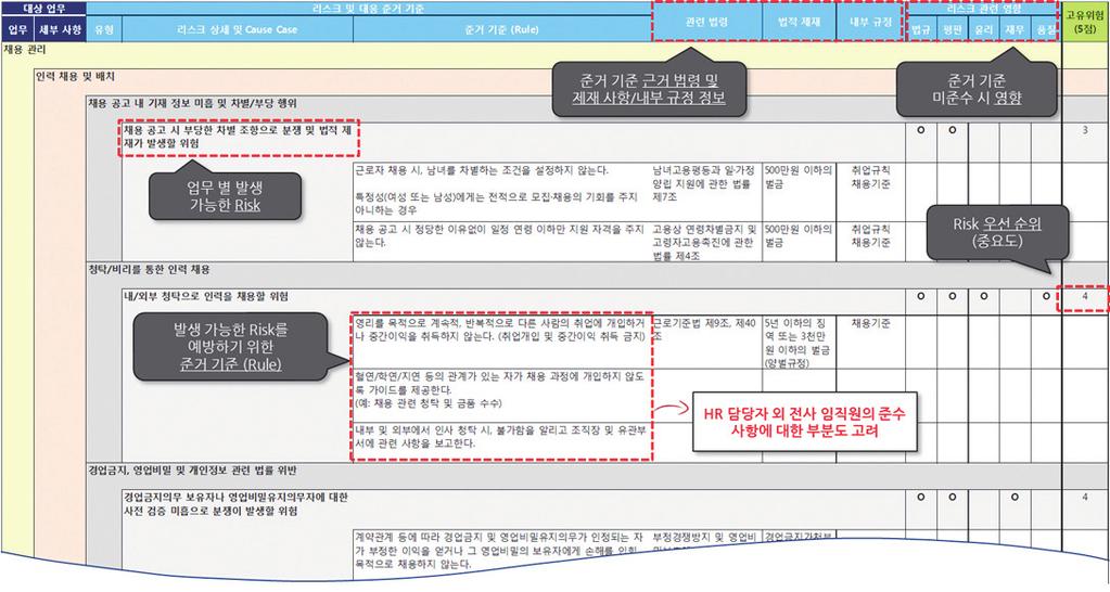 HR Insight 인력운영 부서의지원 모니터링 가이드만으로는한계가있으며 결국평가를수행하는임직원이제도의운영목적과방 향성을올바르게이해하고준수하는것이필수적이다. 직원채용은우수인력을잘선발하기위한핵심영역으 로채용공고, 서류전형, 면접과정에서차별적행위가 이뤄져서는안될법적리스크가존재한다.