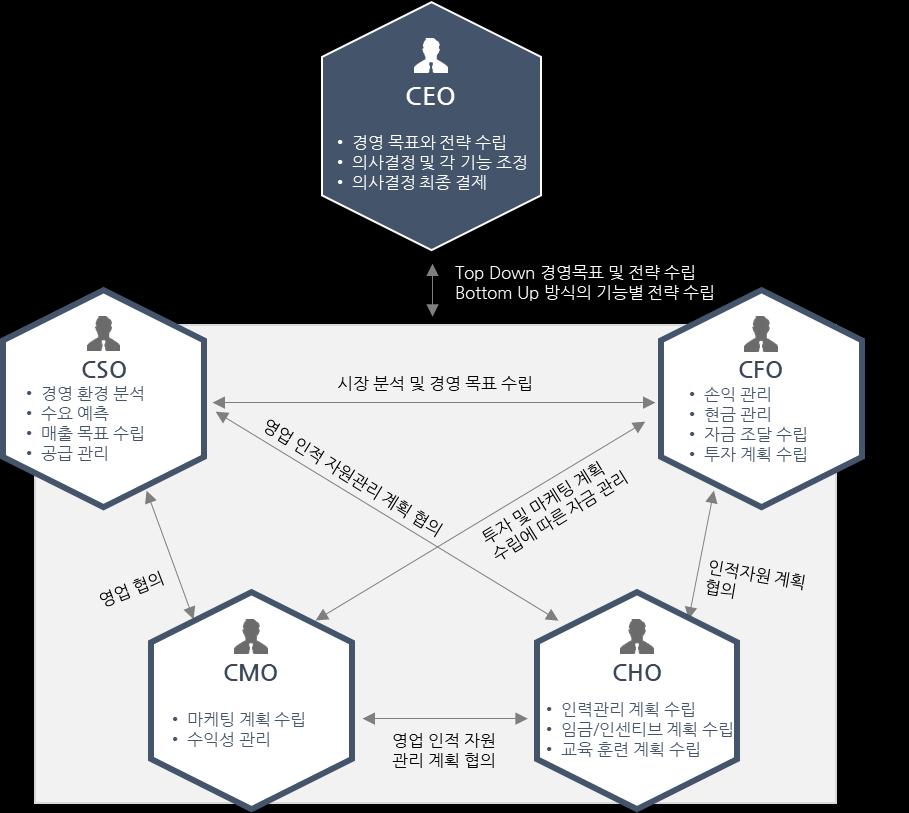 HSG 가개발한경영시뮬레이션 HMS (HSG Management Simulation) 시스템기반의체험형프로그램인경영시뮬레이션과 HSG