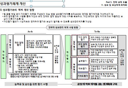 성과관리영역은기존의성과관리체계를진단하고주요성과지표리뷰를통해 BSC