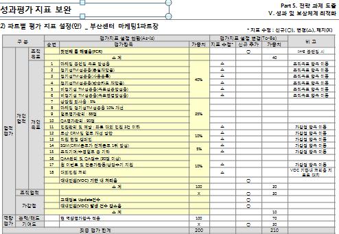 -재무적인지표 -CS 관련지표 -내부프로세스관련지표