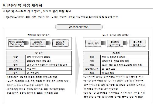 고객정보수집프로세스 고객정보활용 / 관리프로세스 프로세스관리지표확인 모니터링체계진단