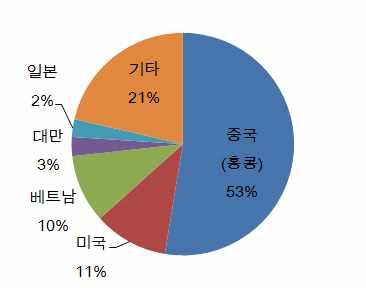 자체휴점 20 곳등으로확대 (3.