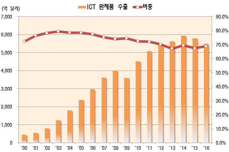 3 對중국 ICT 수출영향검토 o 중국 ICT 수출의구조적한계로한국산부 ( 분 ) 품에대한수입제재는실효성이낮은수단 ( 교역구조 ) ICT 완제품수출과부 ( 분 ) 품수입은매우밀접한관계 ( 상관계수 =0.