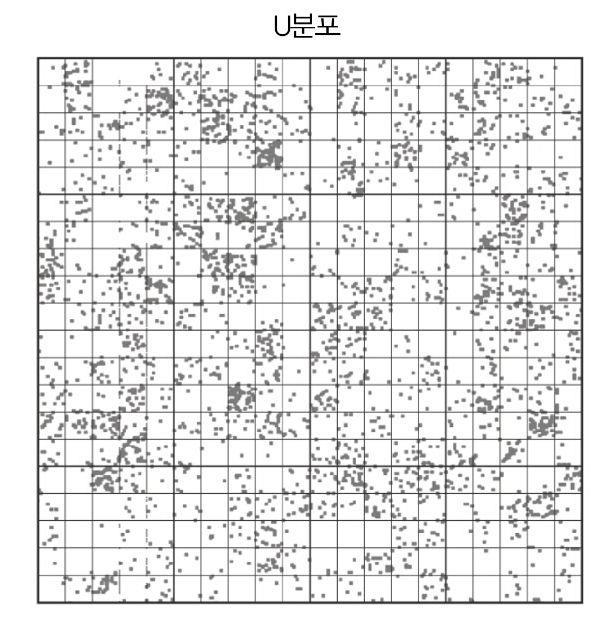 Ltd. 이결과는 볼츠만분포 와 [8] 유사하며, 끊임없이데이터를교환하는집단에서개인의신뢰관계를유추해볼수있다. U 분포에서처럼특정클러스터링이발생하고, 그룹내허브, 그리고허브에서소외된계층들도보인다.