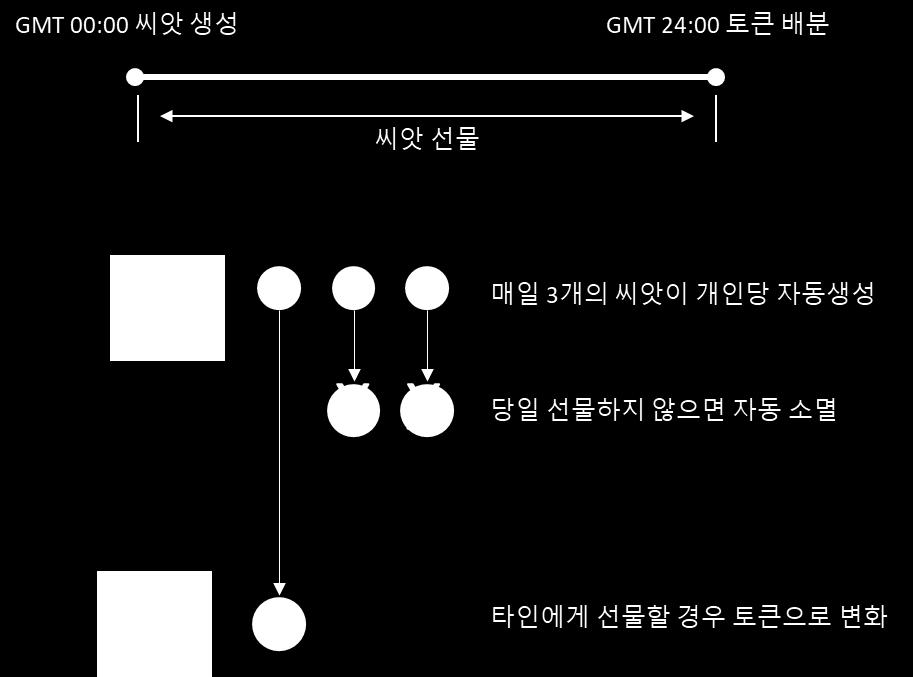 두번째로미사용토큰의회수이다. 1 개월동안씨앗선물이나토큰을이용하지않은미활동개인에게잔여토큰의 10% 를회수하는것으로, 실비오게젤의 소멸화폐 이론에서 [9] 착안하여네트워크내에서토큰이활발하게사용되도록유도하는방법이다. MCC 네트워크는이러한경제학이론을적용하여토큰을운용할예정이다.