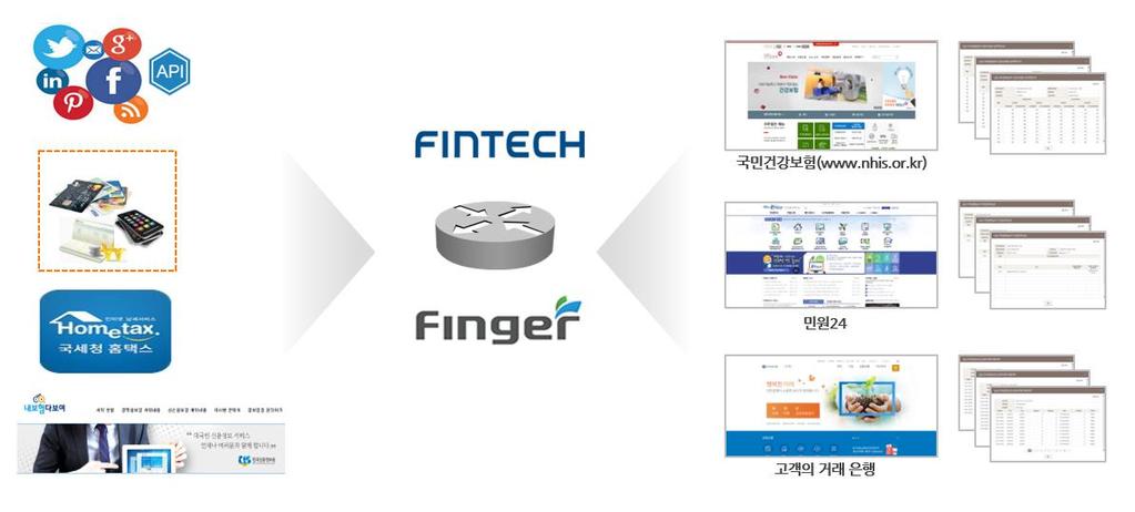 5.3 문서및서류제출간소화 MCC 에서는개인이금융기관에서대출을받을때필요한각종증명서류를온라인으로제출할수있다. 현재온라인으로제출가능한증명서는공공기관에서발행하는소득정보, 직장정보및 세금정보와금융기관의금융거래정보가포함되는데, 향후개인이온라인으로확인할수있는정보로확대가가능하다.