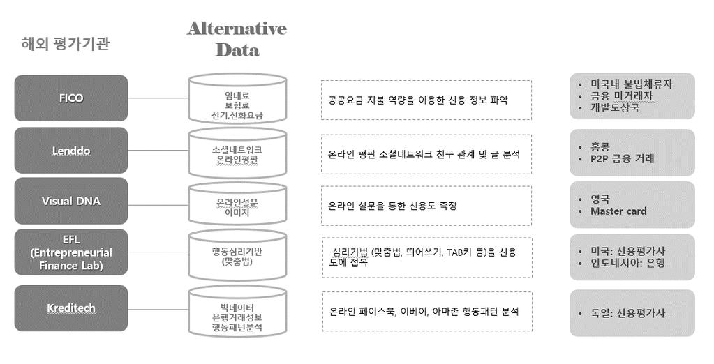 5.4 비재무적데이터를이용한신용평가 ( 해외사례 ) 해외에서는이미오래전부터금융정보가부족한 Thinfiler, 금융소외자의평가를위하여비재무적데이터 (Alternative Data) 를활용하고있다.