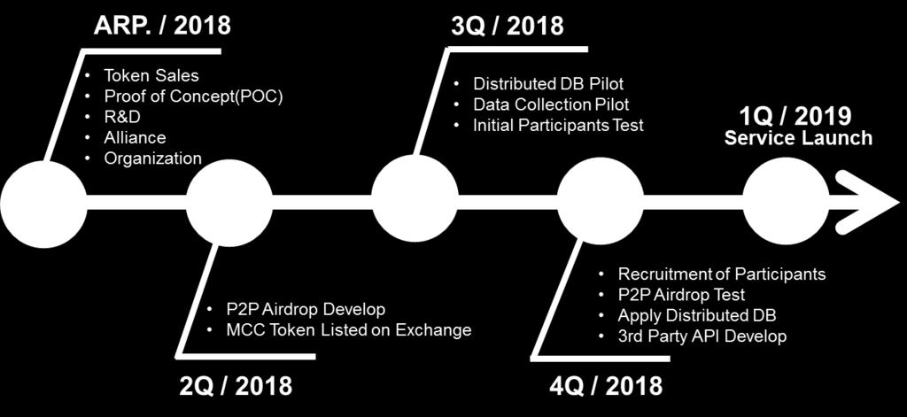 핑거는 17 년간금융사를대상으로한 SI 개발노하우를바탕으로, 7 년째진행되는 Airdrop 모델의적용이가능하며, 블록체인개발전문회사 익스체인은 2016~17 년시중 A