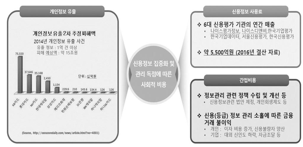 개인의신용평가정보관리차원에서생각해보면더복잡하고어려워진다. 우선, 무엇이우리의신용을평가하는가? 의문제가있다. 신용평가기관에서기준으로정한항목들이과연나를제대로평가할수있을까? 내가가진정보들중에는아직제공하지않은정보들이더많고, 나를더욱좋게표현해줄정보들도존재한다.