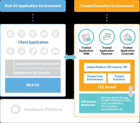 시장경제활성화를위한안전한모바일전자결제방안연구 TEE는안드로이드운영체제가구동되는일반영역과물리적으로격리되어있으며, 일반영역에서 TEE 자원에접근하기위해서는 TEE Client(TC) 와 Trusted Application(TA) 간의인터페이스를통해제한적인자원에대해서만접근이가능하다.