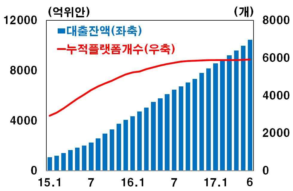 전체전화중스마트폰비율 (%) 중국모바일결제시장 ( 조위안 ) 중국온라인 P2P 플랫폼 자료 : Better Than Cash Alliance 자료 : iresearch 자료 : 網貸之家 핀테크기업들은인터넷및모바일보급률은빠르게상승한반면기존금융인프라는낙후되어있는상황을배경으로급성장 중국은주요선진국에비해은행인프라및신용카드등결제인프라가모두미약 중국은 만명당 수 개