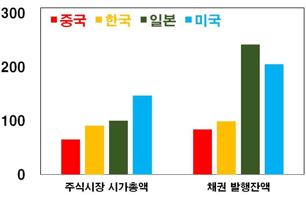 주요국 GDP 대비자본시장비율 (%) 1) 주요국 Chinn-Ito index(2015 년 ) 주 : 1) 2016 년기준자료 : WDI, BIS, Statista, WFE, FDIC, ECOS 자료 : web.pdx.