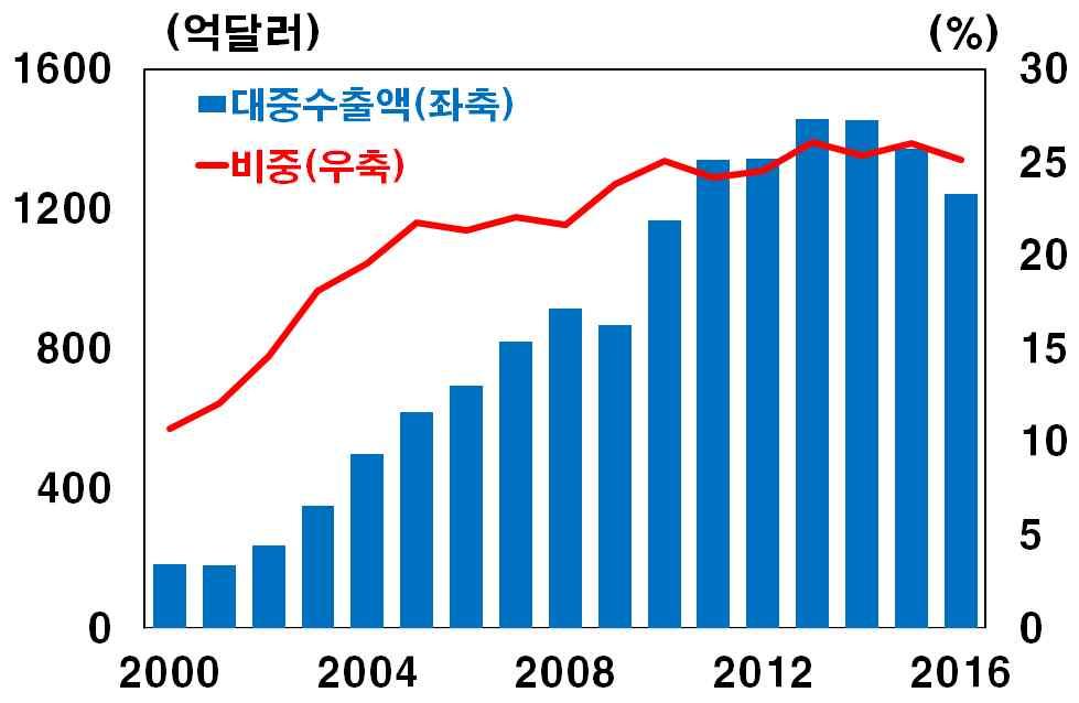 검토배경 금년은한중수교 주년이되는해이며그동안양국은인적 물적교류면에서비약적으로발전 그간중국의고성장 년 가입등으로한국의전체수출중 수출이차지하는비중은 내외로상승 전체방한외국인중중국인비중도 년 에서 년 로급증 대중수출액및전체수출액중비중 외국인입국자중중국인수및비중 자료 : CEIC 자료 : CEIC