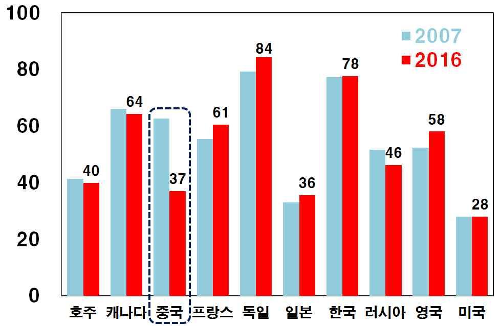 중국경제의구조및제도변화와제약요인 1.