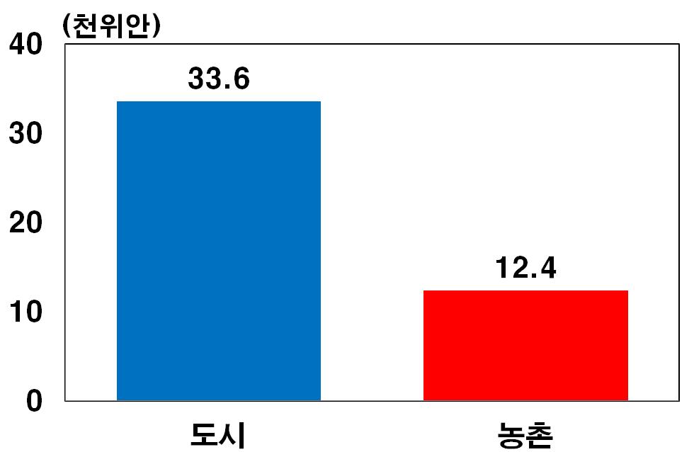 GDP 대비기업부채비율 1) GDP 대비기업부채비율상승폭 1) 주 : 1) 2016 년말기준자료 : BIS 주 : 1) 2007 년말대비 2016 년말기준자료 : BIS