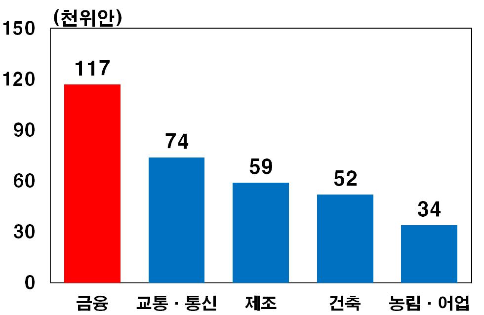 에이르는것으로추정 월 상장기업중이자보상배율이 이하인기업의비중기준 소득불균형심화 계층간 도농간및직종간가계의소득격차가커지면서사회적갈등이 점차확대 년중국지니계수는 로개혁개방당시보다 배이상악화 년