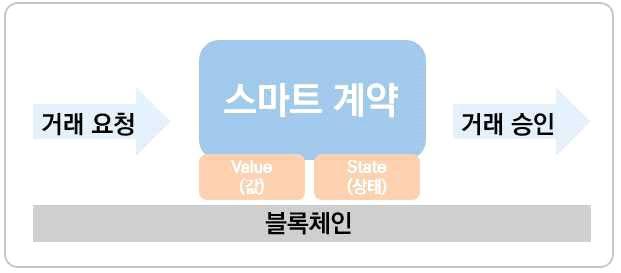 ❷ 블록체인 2.0 스마트계약 블록체인 2.