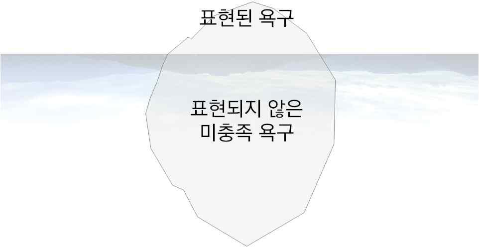 략과방법론이없기때문이다. 전통시장의실패에서확인할수있는점은수요자의 의견을듣고그의견을그대로실현한다고수요자가의도하는결과를달성하게되지 않는다는사실이다. 그림 7 수요자의표현된욕구와표현되지않은욕구 기존에도정책의제형성에서평가에이르기까지전단계에걸쳐국민의의견을수렴하여정책에반영하고자하려는노력이있었다.