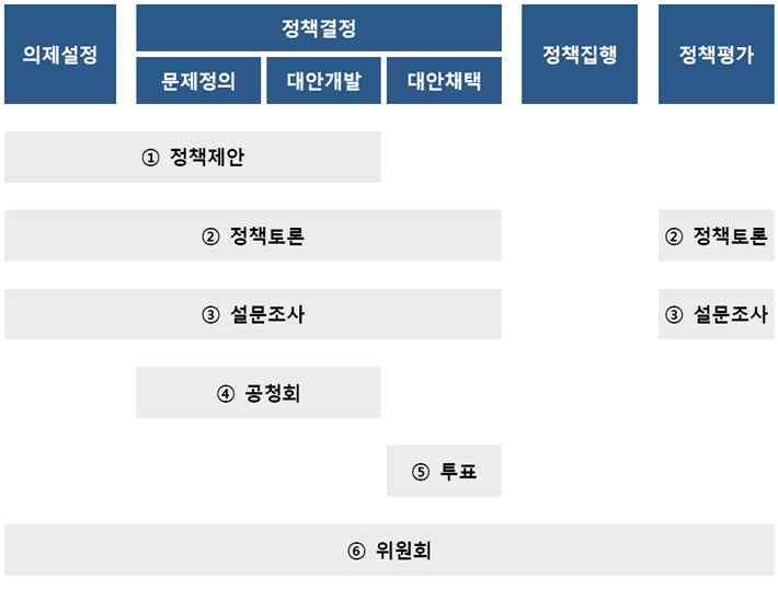 정책 과정 수요자 의견수렴 활동 표 2 기존정책과정에서실행되고있는수요자의견수렴활동 출처 : 공공서비스디자인사용설명서, 2014, 행정자치부 말이나글로표현된수요자의의견을수렴해서정책에반영하는기존의방법이실패하고있는이유는수요자의욕구라는것은애당초그러한방법을통해서는찾기어려운것이기때문이다.