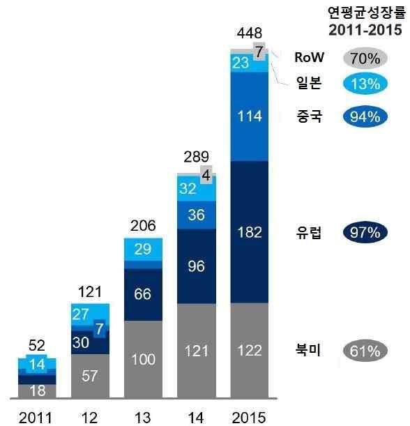 신기술과새로운비즈니스모델의출현은이동수단에극적인변화를야기 - 전기자동차구입보조금지원, 배터리비용하락, 연료효율성, 배출권규제,