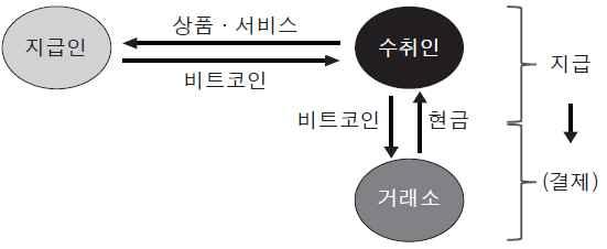 블록체인의원리및유형 ( 원리 ) 모든구성원들이네트워크와위 변조방지프로그램을통하여정보를검증 블록체인은특정시간 (10분) 마다발생한모든거래기록정보에대하여, 1 정보집합 ( 블록 ) 을생성하고 2 모든구성원들에게이를전송 3 전송된블록의유효성이확인될경우 ( 작업증명 ) 4 기존블록체인에최근블록 (Block)