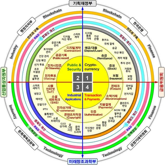 주간기술동향 216.12. 14. 주 ) 본그림은 블록체인기술의활용분야 의연장선에서세부활용내용을추가하고블록체인의활성화를위해 4 상한별정부조직과매칭시켜연구개발, 법제도개선, 인프라구축, 인력양성등정책내용별추진주체역할과협력체계제안 [ 그림 1] 블록체인기술의활용및정책방향비트코인시스템 서클인터널파이낸셜 등연구개발과인프라구축에 27~32 억달러 ( 약 3.