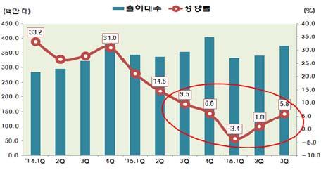 주간기술동향 216. 12. 14. 중국 * 스마트폰산업의부상과한국의영향력약화 I. 글로벌스마트폰시장 저성장고착화 1.