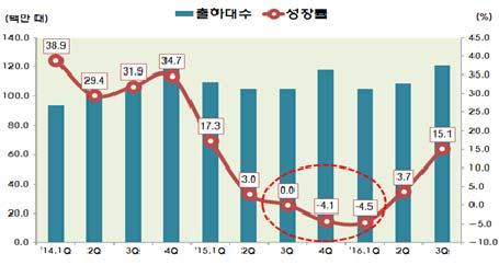 시장이성숙하고단말기자체의하드웨어스펙이상당한수준에이르면서주요선진국을중심으로스마트폰의교체주기가더욱길어지는양상 < 자료 > SA, 216. 1. ( 가 ) 글로벌시장 ( 나 ) 중국시장 [ 그림 1] 글로벌및중국스마트폰시장성장률추이 217 년스마트폰시장은 15.