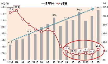 216 년 3 분기 4% 를돌파