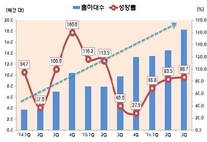 급중소형도시에서오프라인판매망을공격적으로확충한결과오포는중국내 24 만개, 비보는 12 만개매장의유통채널을확보 오포는한국돈으로 5 만원대중가형스마트폰생산 판매에주력하고비보는상대적으로가격이비싼 8 만원대프리미엄스마트폰을주로생산 오포는 4 기가램과 64 기가내장메모리, 옥타코어프로세서와 16 만화소카메라등고가부품을탑재했지만가격은 4 만원대로낮춘