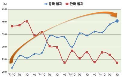 이러한성장에힘입어 214 년 2 분기출하기준시장점유율측면에서한국을추월하였으며, 매분기그격차를벌리며글로벌시장장악력을빠르게확대