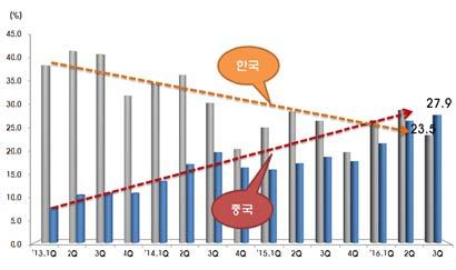 단종으로인한삼성의매출액하락 (167 억달러, 11.5% ) 도점유율역전에영향 < 자료 > SA, 216. 1. ( 가 ) 매출액추이 ( 나 ) 매출액점유율추이 [ 그림 7] 한국 VS 중국업체의매출액및매출액점유율추이 2.