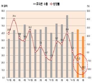 ICT Zoom ( 가 ) 수출추이 ( 나 ) 완제품 ( 다 ) 부분품 < 자료 > KTSIP IITP, 216.