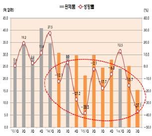 9% 3 분기 26.