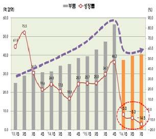 수출부진등국내업체의스마트폰판매가감소하면서삼성전자의영업이익은 214 년하반 기부터크게줄었으며 LG 전자는 215