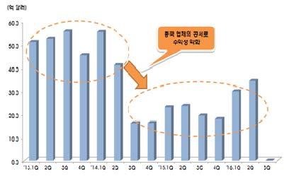 이를만회하기위한마케팅비용이증가하면서수익성이악화된것으로판단 < 자료 > SA, 216. 1.