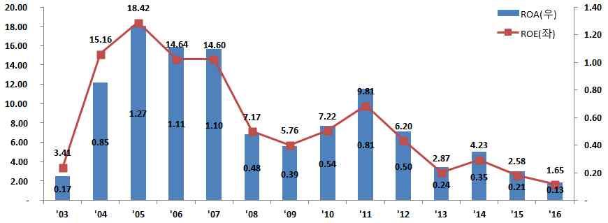 다 ) 영업실적 ( 은행 ) 2016년중국내은행의당기순이익 ( 대손준비금전입전 ) 은 3.0조원으로전년 (4.4조원) 대비 1.4조원감소 ( 31.8%) 하였으며, 국내은행의총자산순이익률 (ROA) 은 0.13%, 자기자본순이익률 (ROE) 은 1.65% 로전년동기대비각각 0.08%p, 0.