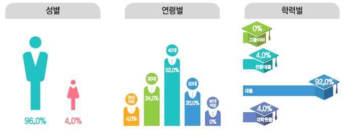 31.8% 로남성의비율이더높은것으로확인됨. 연령은 30대가 45.5% 로가장많으며, 40대 (36.4%), 50대 (11.4%), 20대이하 (6.8%) 가그뒤를차지함ㅇ ( 학력, 임금수준 ) 학력은대졸이 93.2% 로가장많았음. 대학원졸이 2.