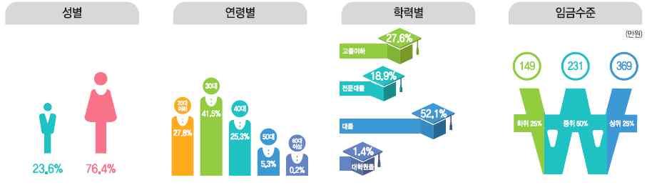 ( 특성 ) 금융및보험관련사무원에대한성별, 연령, 학력, 임금수준은 다음과같음 [ 그림 8] 보험심사원및사무원특성 ㅇ ( 출납창구사무원성별, 연령 ) 출납창구사무원남성이 68.4%, 여성이 31.6% 로남성이여성보다더많은것으로확인됨. 연령은 40 대가 36.7% 로가장많았고, 30대 (33.5%), 50대 (16.9%), 20대이하 (11.