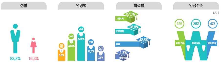 ㅇ ( 신용추심원학력, 임금 ) 학력은대졸이 42.5% 로가장많고, 전문대졸 (28.8%), 고졸이하 (27.5%), 대학원졸 (1.3%) 순으로나타나고졸이하학력인자의비율이다른직종에비해높은것으로확인됨. 평균임금은 262만원임 [ 그림 10] 신용추심원특성 60대이상 (10.0%), 20대이하 (2.