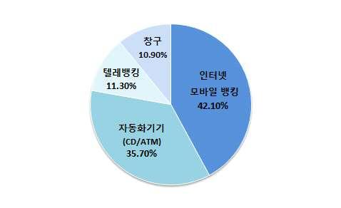 ㅇ ( 공급에미치는영향 ) 기술진보로인한빅데이터분석, 로봇과 같은자동화는비용감소및시장확대를가져올것으로전망 [ 그림 12] 은행채널별입출금 자금이체업무거래비중 (2016 년 12 월기준 ) ㅇ ( 수요에미치는영향 ) 금융소비자의행태는개인화, 합리화가 강화되면서고도화된네트워크환경속에서산재된정보를 활용해최적화된맞춤형소비추구성향이확대될것으로전망 -