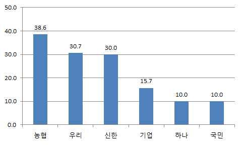 4. 소결 1) 금융 보험산업현황 (GDP 비중 ) 2016년금융 보험산업의 GDP는 80.