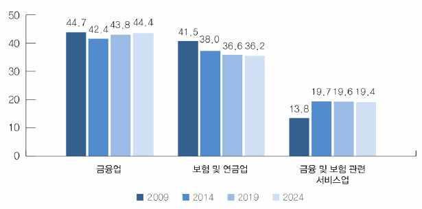 이는금융권내부구조조정이안정화되어가는추세라는판단이 전망에반영되었기때문임 ㅇ산업의취업자분포를보면, 금융업분야종사자, 보험및연금업, 금융및보험관련서비스업순으로종사자가가장많아과거의 구조에서크게변하지않는것으로나타남 산업 취업자수취업자수증감취업자수증감률 ( 연평균 ) 09 14 19 24 09~ 14 14~ 19 19~ 24 14~ 24 09~ 14 14~ 19