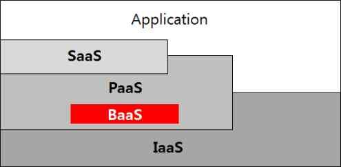 참고 4 블록체인클라우드서비스 (BaaS) 개요 BaaS (Blockchain as a Service) 개념 서비스형블록체인 (BaaS) 은 서비스형클라우드플랫폼 (PaaS) 에 블록체인을적용한형태 BaaS 장점 * 사용자의요구에맞게시스템자원을할당, 배치, 배포해두었다가필요시시스템을즉시사용할수있는상태로미리준비가능 BaaS 플랫폼별특징및활용사례 주체 /