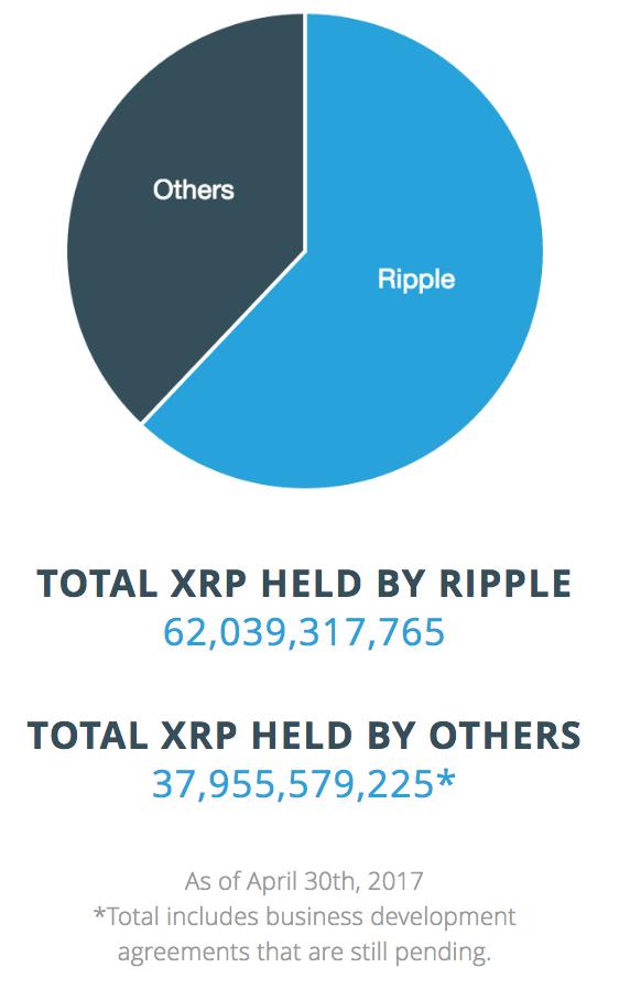 3-6. 관련웹사이트 공식웹사이트 http://ripple.com 레딧 http://ripple.reddit.com 트위터 https://twitter.com/ripple 페이스북 https://www.facebook.com/ripplepay 링크드인 https://www.linkedin.