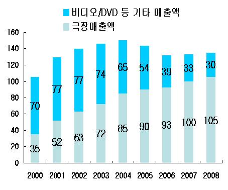 1. 현황 영화산업은 OSMU(One-Source Multi-Use) 산업으로, 영화라는하나의콘텐츠를통해 DVD, OST, 캐릭터, 게임등다양한산업분야와연계해고부가가치를올릴수있는산업이다.