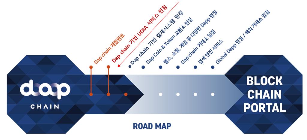 DAP CHAIN ROAD MAP