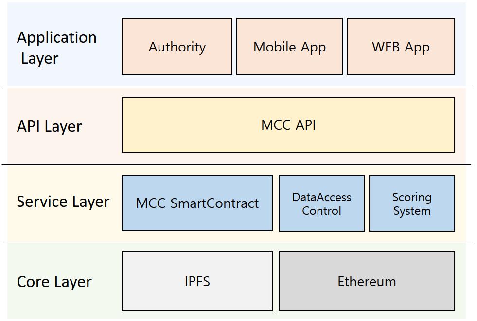 3 MCC 는어떻게동작하는가? 3.1 플랫폼구성 MCC 플랫폼은 Ethereum 기반의 SmartContract 로이루어진블록체인으로구성된다. 데이터는분산저장방식인 IPFS 에암호화하여저장하고 DAC(Data Access Control) 에의하여통제된다.