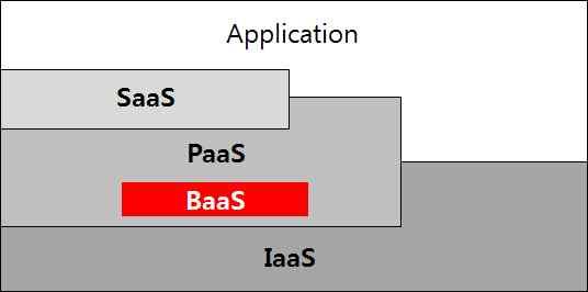 [ 참고 ] 블록체인클라우드서비스 (BaaS) 개요 BaaS (Blockchain as a Service) 개념 서비스형블록체인 (BaaS) 은 서비스형클라우드플랫폼 (PaaS) 에 블록체인을적용한형태 BaaS 장점 * 사용자의요구에맞게시스템자원을할당, 배치, 배포해두었다가필요시시스템을즉시사용할수있는상태로미리준비가능 BaaS 플랫폼별특징및활용사례 주체 /